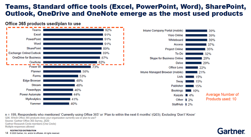 Teams, Standard office tools (Excel, PowerPoint, Word), SharePoint, Outlook, OneDrive and OneNote emerge as the most used products. Gartner graphs.