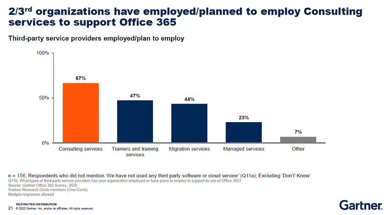 2/3rds of organizations have employed or plan to employ consulting services to support Office 365. Gartner survey results.